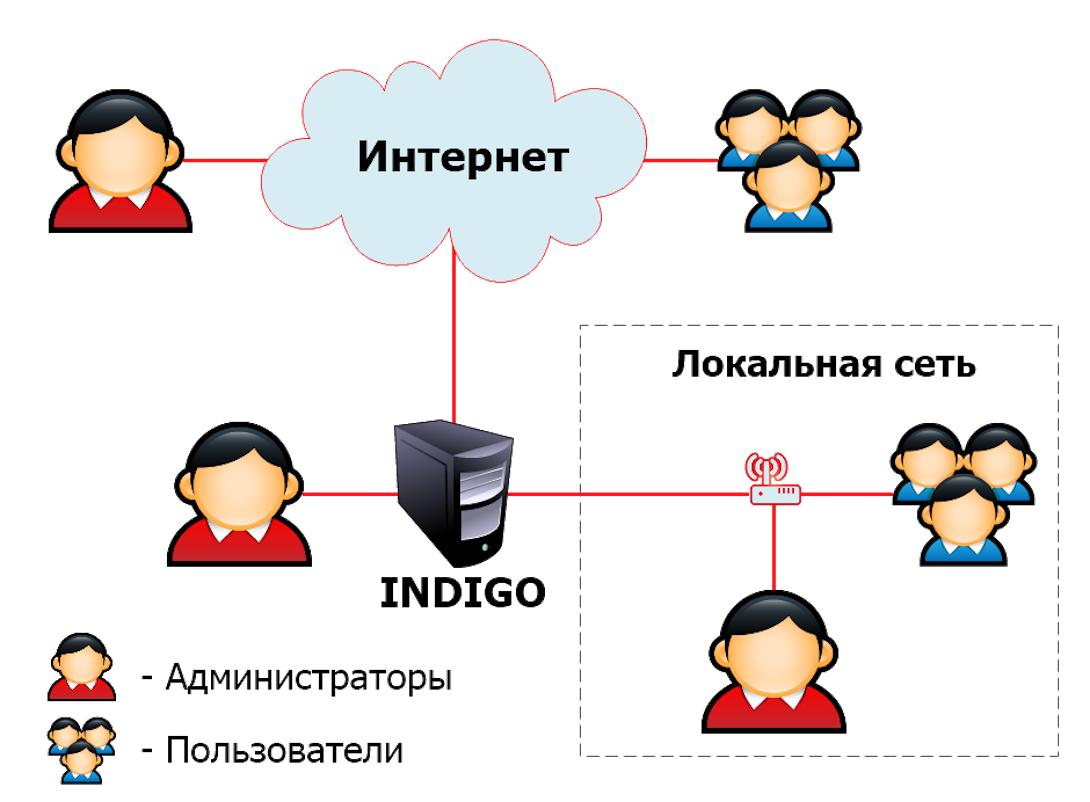 Схема сервиса INDIGO онлайн тестирования студентов и сотрудников